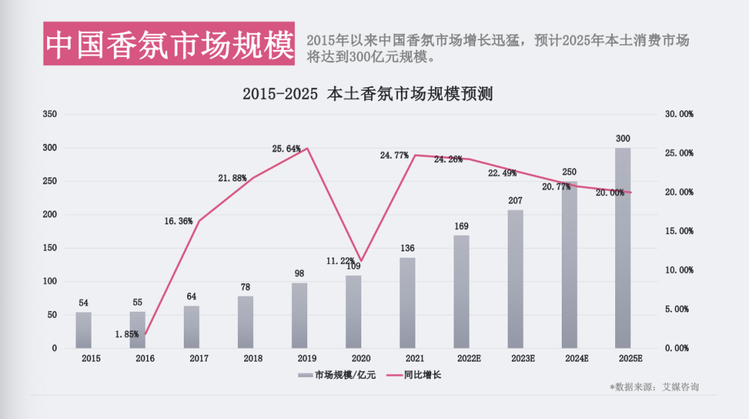 香氛市場為何越來越“香”了？