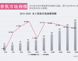 香氛市場為何越來越“香”了？